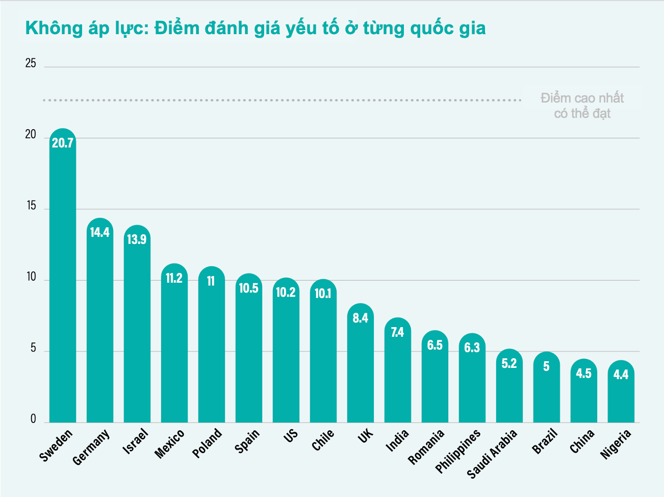 Không áp lực điểm đánh giá yếu tố ở từng quốc gia