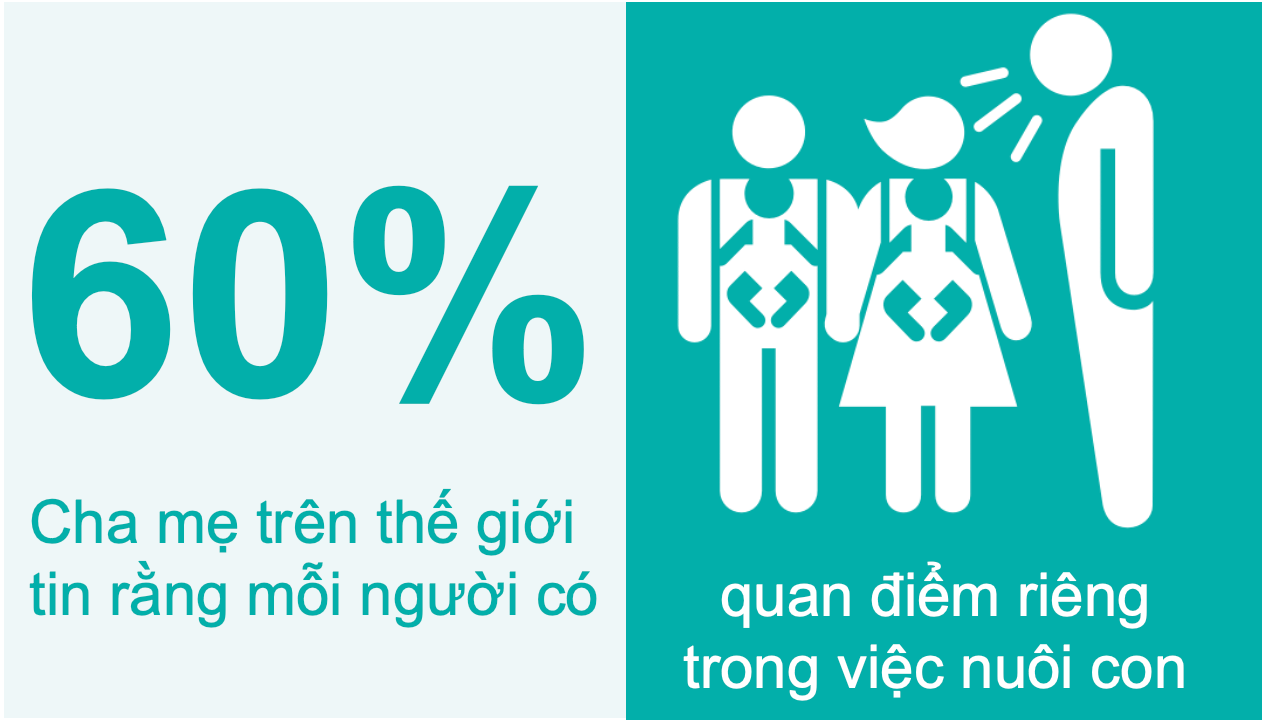 60% cha mẹ trên thế giới tin rằng mỗi người có quan điểm riêng