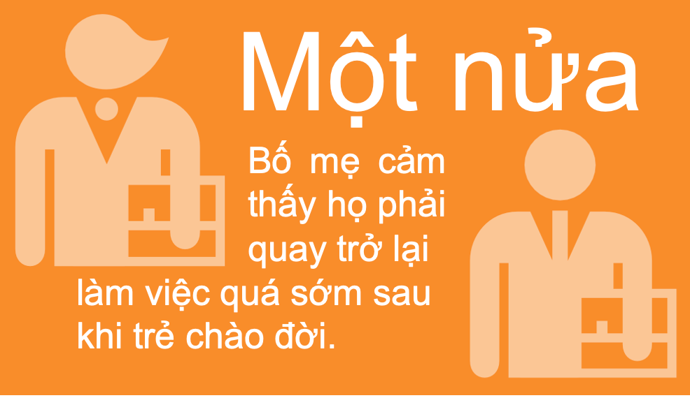 Một nửa bố mẹ phải quay lại làm việc sớm sau sinh