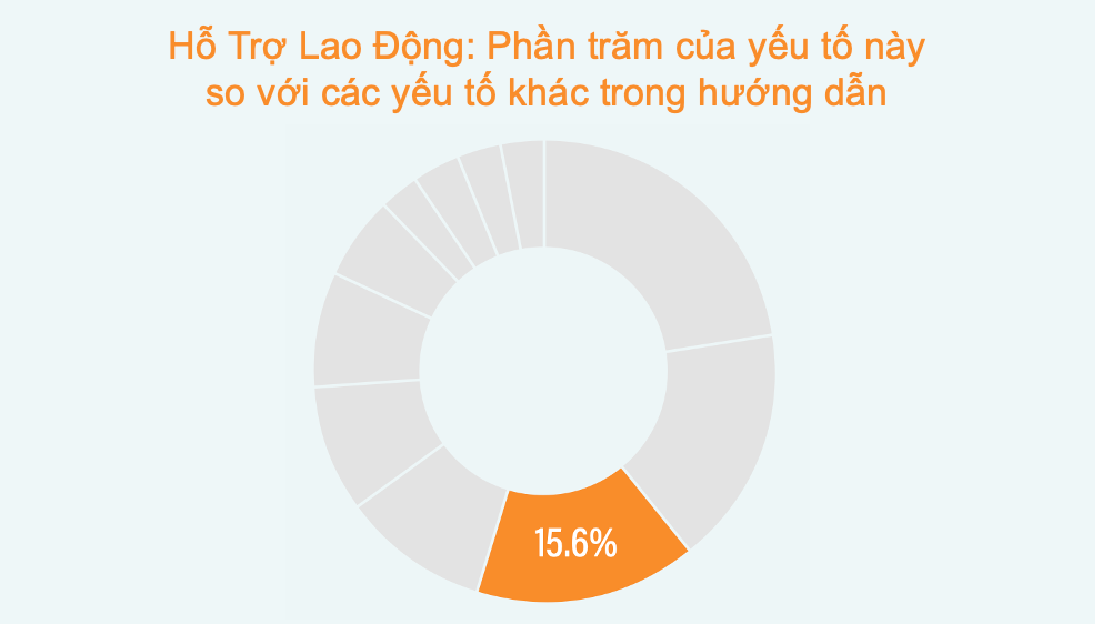 Phần trăm yếu tố Hỗ Trợ Lao Động