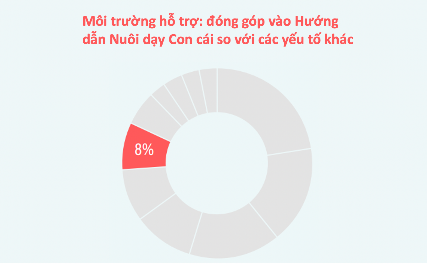 phần trăm yếu tố Môi trường hỗ trợ