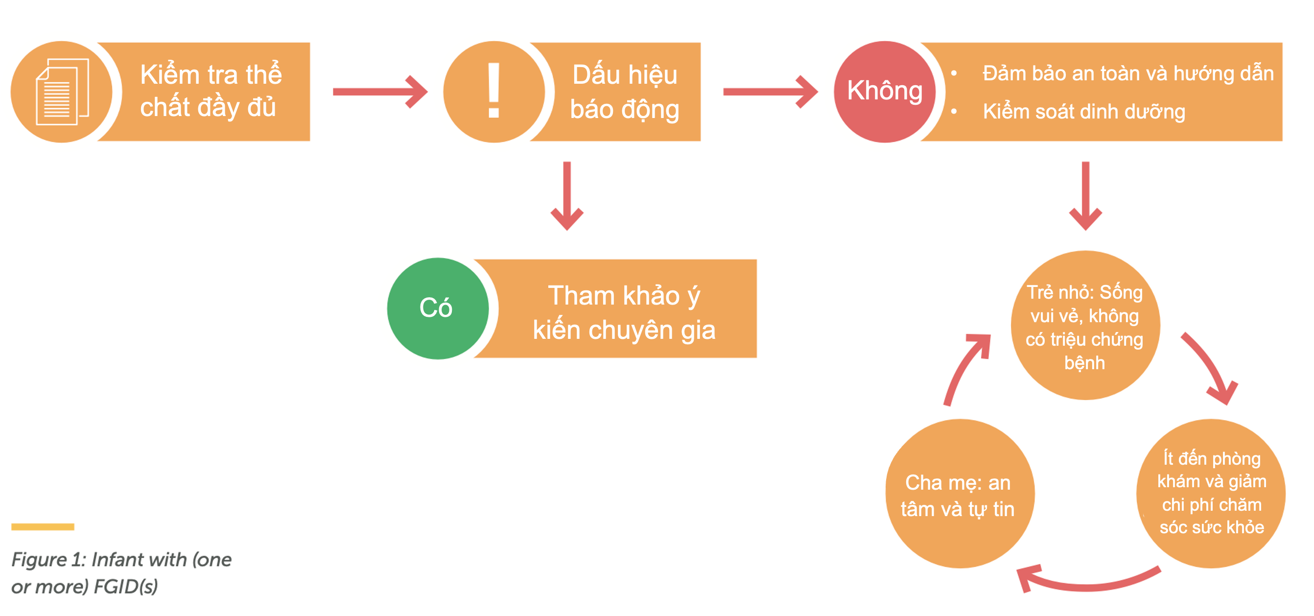 FGID Ở NHŨ NHI: MỐI LIÊN QUAN TRONG THỰC HÀNH HÀNG NGÀY 