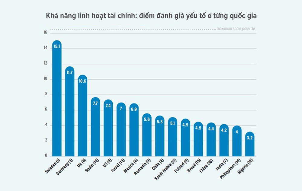 Khả năng linh hoạt tài chính ở các quốc gia